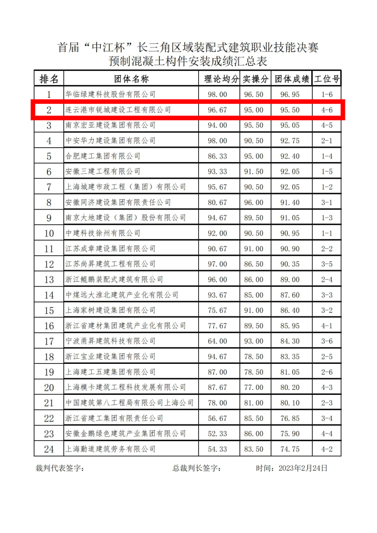 static/picture/1首届长三角区域中江杯装配式建筑职业技能决赛成绩汇总表_01_副本.jpg